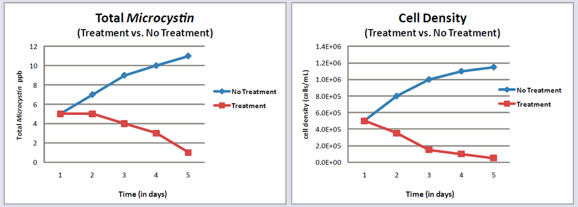 Graph showing microcystin concentrations and cell density after treatment versus no treatment